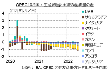 OPEC10か国：生産割当と実際の産油量の差（出所：IEA、OPECより住友商事グローバルリサーチ作成）