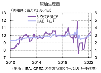 原油生産量（出所：IEA、OPECより住友商事グローバルリサーチ作成）