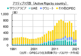 アクティブリグ数（Active Rigs by country）（出所：OPECより住友商事グローバルリサーチ作成）