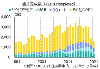 油井完成数（Wells completed）（出所：OPECより住友商事グローバルリサーチ作成）