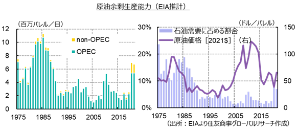 原油余剰生産能力（EIA推計）（出所：EIAより住友商事グローバルリサーチ作成）