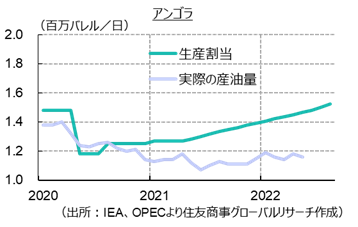 アンゴラ（出所：IEA、OPECより住友商事グローバルリサーチ作成）