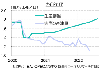 ナイジェリア（出所：IEA、OPECより住友商事グローバルリサーチ作成）