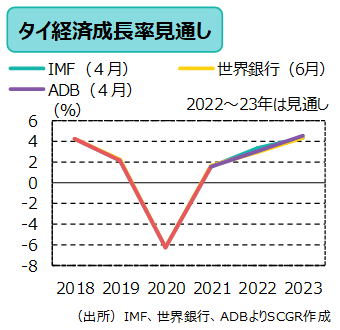 経済成長率見通し　（出所）IMF、世界銀行、ADBよりSCGR作成