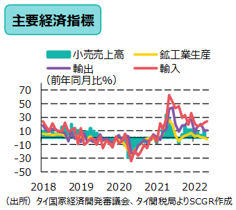 主要経済指標（出所）タイ国家経済開発審議会、タイ関税局よりSCGR作成