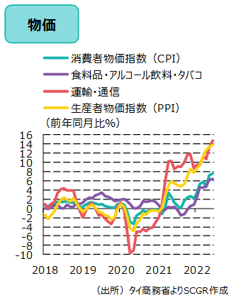 物価（出所）タイ商務省よりSCGR作成