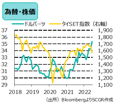 為替・株価　（出所）BloombergよりSCGR作成