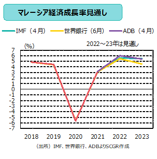 経済成長率見通し　（出所）IMF、世界銀行、ADBよりSCGR作成