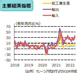 主要経済指標（出所）マレーシア統計庁よりSCGR作成