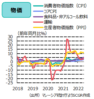 物価（出所）マレーシア統計庁よりSCGR作成