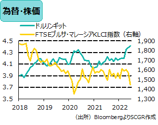 為替・株価　（出所）BloombergよりSCGR作成