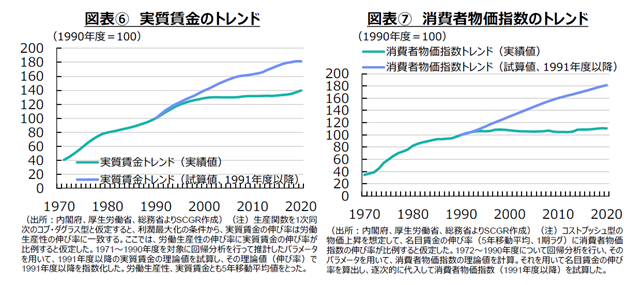 図表⑥　実質賃金のトレンド（出所：内閣府、厚生労働省、総務省よりSCGR作成）図表⑦　消費者物価指数のトレンド（出所：内閣府、厚生労働省、総務省よりSCGR作成）