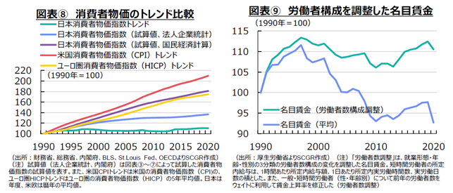 図表⑧　消費者物価のトレンド比較（出所：財務省、総務省、内閣府、BLS、St.Louis Fed、OECDよりSCGR作成）図表⑨　労働者構成を調整した名目賃金（出所：厚生労働省よりSCGR作成）