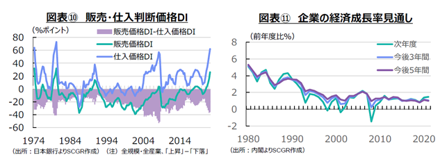 図表⑩　販売・仕入判断価格DI（出所：日本銀行よりSCGR作成）図表⑪　企業の経済成長率見通し（出所：内閣よりSCGR作成）