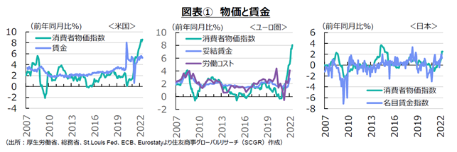 図表①　物価と賃金（出所：厚生労働省、総務省、St.Louis Fed、ECB、Eurostatyより住友商事グローバルリサーチ（SCGR）作成）