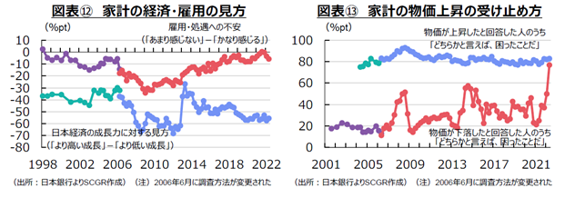 図表⑫　家計の経済・雇用の見方（出所：日本銀行よりSCGR作成）図表⑬　家計の物価上昇の受け止め方（出所：日本銀行よりSCGR作成）