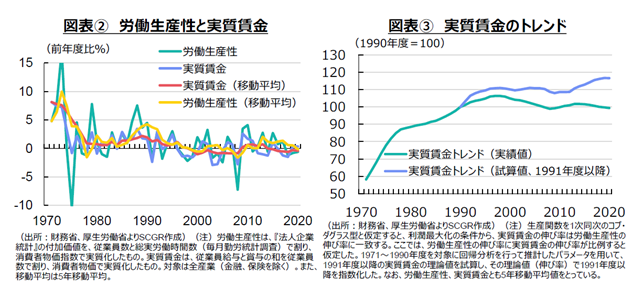 図表②　労働生産性と実質賃金（出所：財務省、厚生労働省よりSCGR作成）図表③　実質賃金のトレンド（出所：財務省、厚生労働省よりSCGR作成）