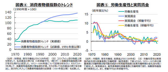 図表④　消費者物価指数のトレンド（出所：財務省、厚生労働省よりSCGR作成）図表⑤　労働生産性と実質賃金（出所：内閣府、厚生労働省、総務省よりSCGR作成）