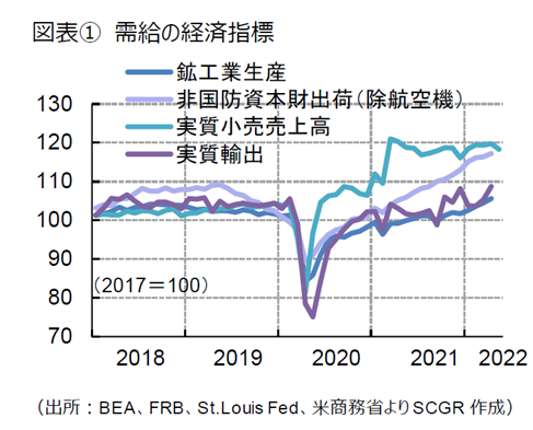 図表①　需給の経済指標（出所：BEA、FRB、St.Louis Fed、米商務省よりSCGR作成）　