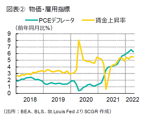 図表②　物価・雇用指標（出所：BEA、BLS、St.Louis FedよりSCGR作成）　