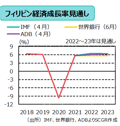 経済成長率見通し　（出所）IMF、世界銀行、ADBよりSCGR作成