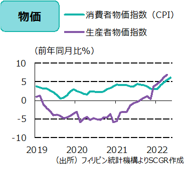 物価（出所）フィリピン統計機構よりSCGR作成