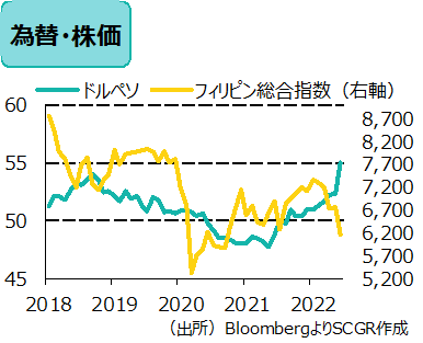 為替・株価　（出所）BloombergよりSCGR作成