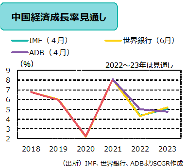 経済成長率見通し　（出所）IMF、世界銀行、ADBよりSCGR作成