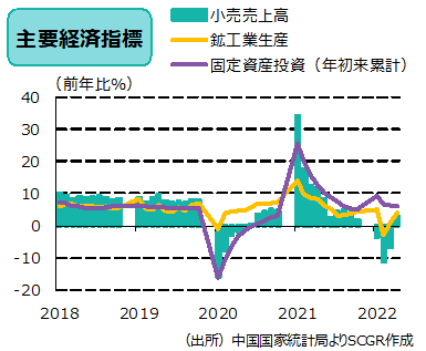 主要経済指標（出所）中国国家統計局よりSCGR作成