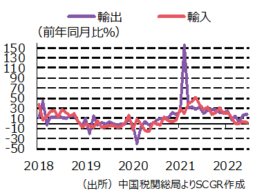 主要経済指標（出所）中国国家統計局よりSCGR作成