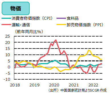 物価（出所）中国国家統計局よりSCGR作成