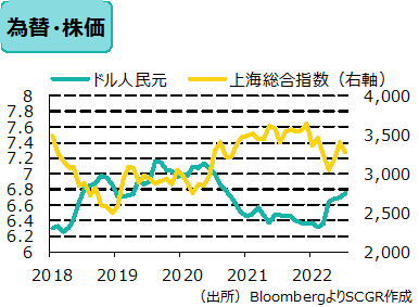 為替・株価　（出所）BloombergよりSCGR作成