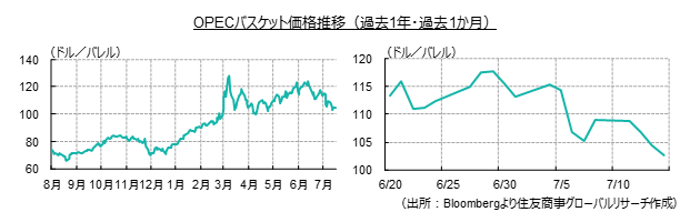 OPECバスケット価格推移（過去１年・過去１か月）（出所：Bloombergより住友商事グローバルリサーチ作成）