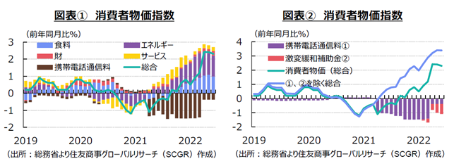 図表①　消費者物価指数（出所：総務省より住友商事グローバルリサーチ（SCGR）作成）図表②　消費者物価指数　（出所：総務省より住友商事グローバルリサーチ（SCGR）作成）