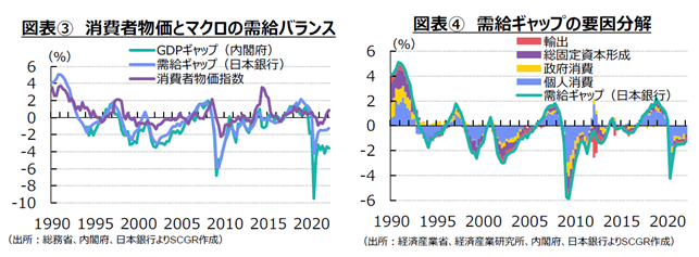 図表③　消費者物価とマクロの需給バランス（出所：総務省、内閣府、日本銀行よりSCGR作成）図表④　需給ギャップの要因分解（出所：経済産業省、経済産業研究所、内閣府、日本銀行よりSCGR作成）