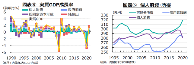 図表⑤　実質GDP成長率（出所：内閣府よりSCGR作成）図表⑥　個人消費・所得（出所：内閣府よりSCGR作成）