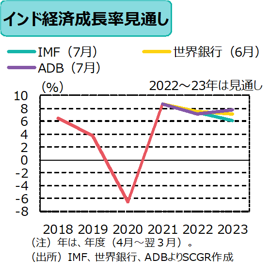 経済成長率見通し　（出所）IMF、世界銀行、ADBよりSCGR作成