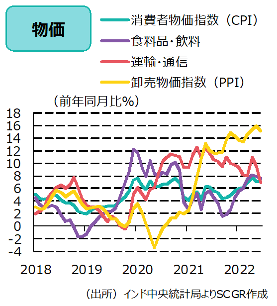 物価（出所）インド中央統計局よりSCGR作成