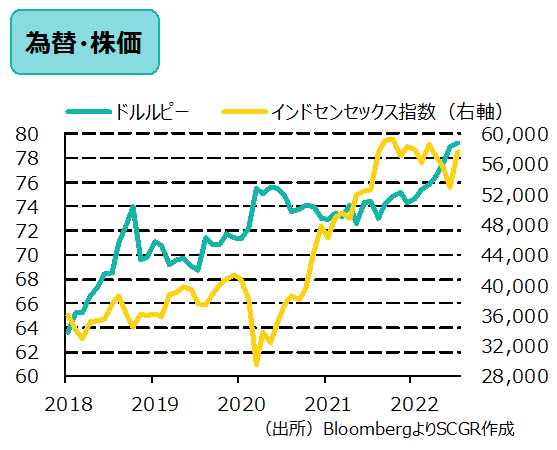 為替・株価　（出所）BloombergよりSCGR作成