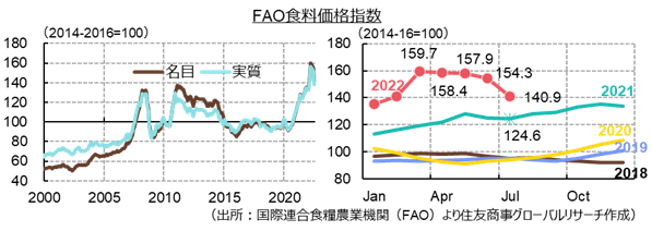 FAO食料価格指数（出所：国際連合食糧農業機関（FAO）より住友商事グローバルリサーチ作成）