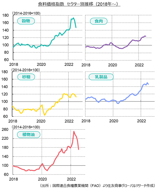 食料価格指数　セクター別推移（2018年～）（出所：国際連合食糧農業機関（FAO）より住友商事グローバルリサーチ作成）