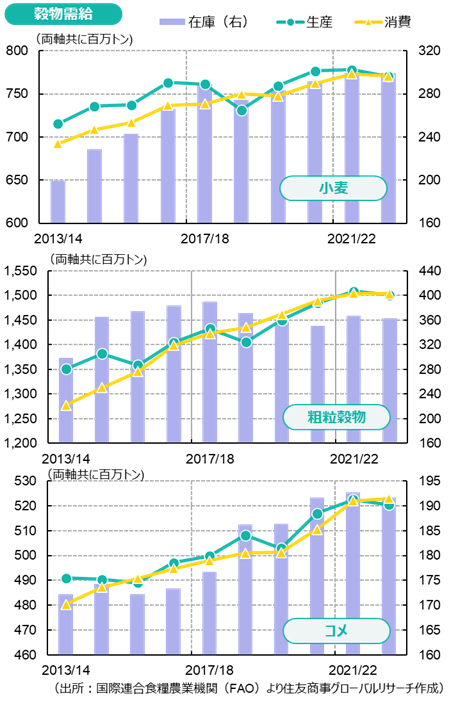 穀物需給（出所：国際連合食糧農業機関（FAO）より住友商事グローバルリサーチ作成）