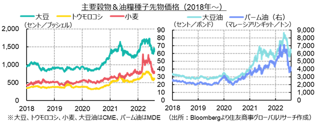 主要穀物＆油糧種子先物価格（2018年～）（出所：Bloombergより住友商事グローバルリサーチ作成）