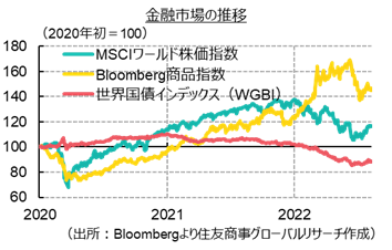 金融市場の推移（出所：Bloombergより住友商事グローバルリサーチ作成）