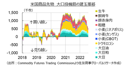 米国商品先物　大口投機筋の建玉推移（出所：Commodity Futures Trading Commissionより住友商事グローバルリサーチ作成）