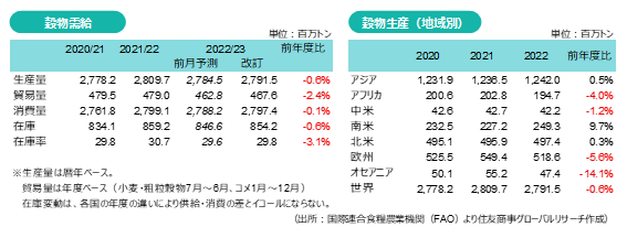 穀物需給＆穀物生産（出所：国際連合食糧農業機関（FAO）より住友商事グローバルリサーチ作成）