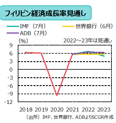 経済成長率見通し　（出所）IMF、世界銀行、ADBよりSCGR作成