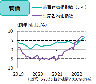 物価（出所）フィリピン統計機構よりSCGR作成