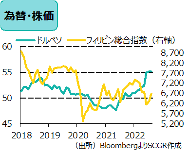 為替・株価　（出所）BloombergよりSCGR作成