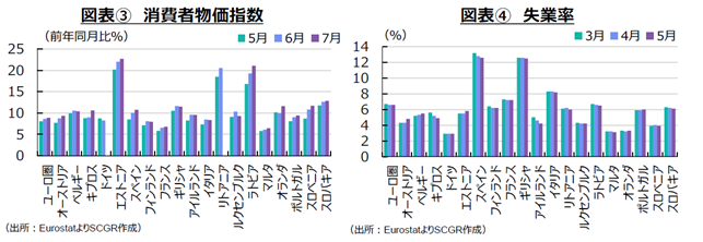 図表③　消費者物価指数（出所：EurostatよりSCGR作成）図表④　失業率（出所：EurostatよりSCGR作成）